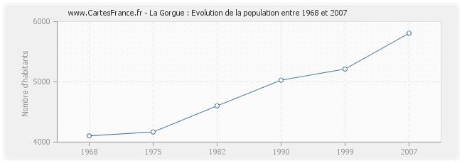 Population La Gorgue